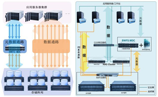 中科蓝鲸BWStor BWFS